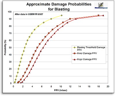 Vibration and Damage